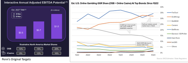 ESPN Bet's Aggressive Market Share & Profitability Goals By 2027