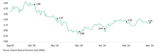 Exhibit 1 — 10-Year Treasury Yield (%)