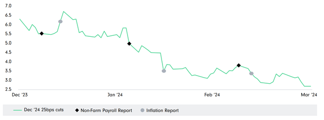 Exhibit 2 — Rate Cut Expectations Fall with Economic News (%)