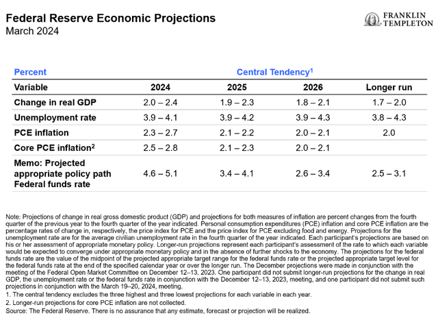 Exhibit 1: FOMC Summary of Economic Projections