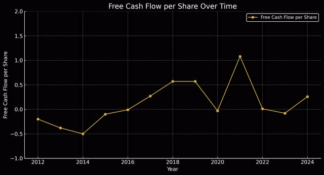 Block FCF Data