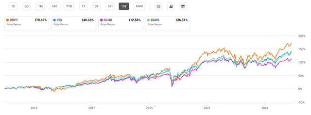 Recent performance of dividend growth exchange traded funds