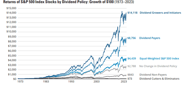 Dividend-growing companies outperformed dividend-paying companies and the S&P 500 equal-weighted index.