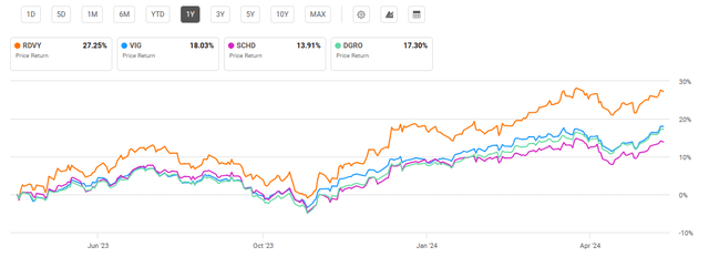 Recent performance of dividend growth ETFs