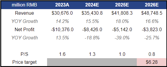 financials