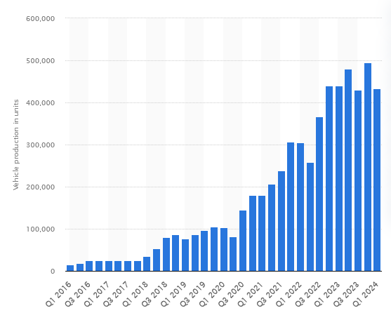 Teslas Produced