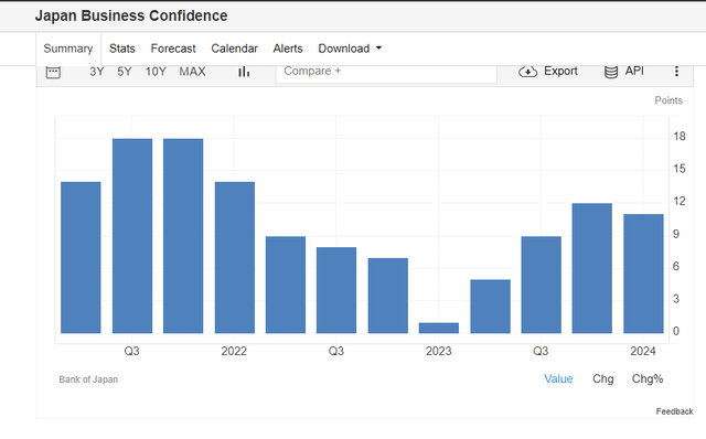 Large manufacturers business confidence