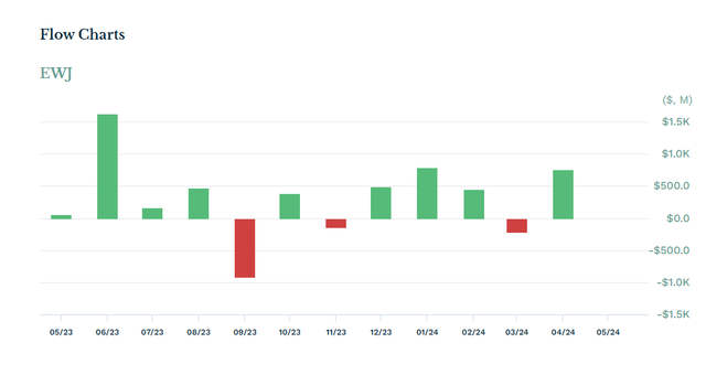 Net flows by month