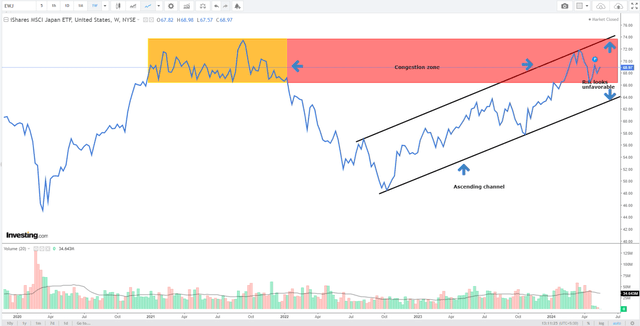 Weekly chart