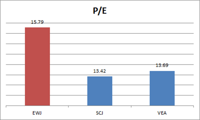 P/E