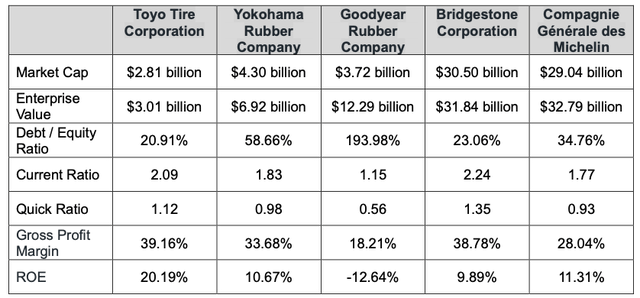 Select Balance Sheet and Income Statement data for Toyo Tire and four of its competitors