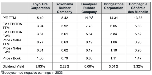 This table shows select valuation ratios for Toyo Tire and four of its competitors
