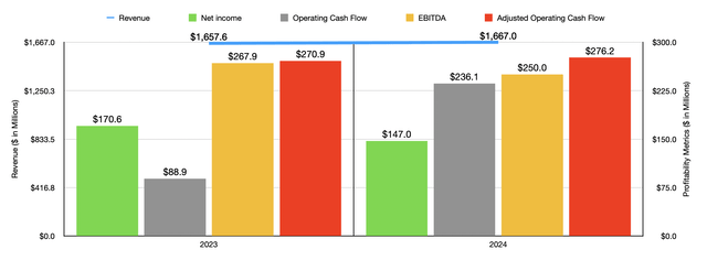 Financials