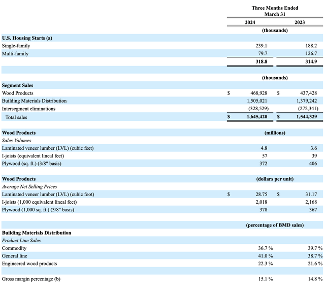 Financials