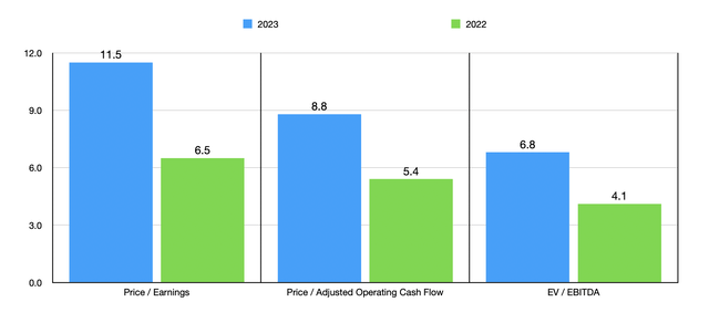 Trading Multiples