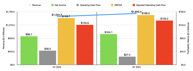 Financials