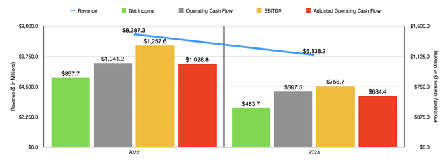 Financials