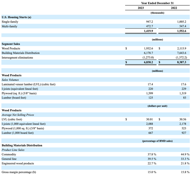 Financials