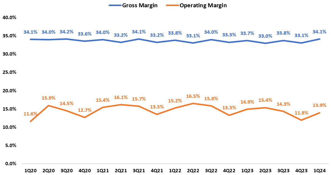 HD’s Historical Gross and Operating Margin