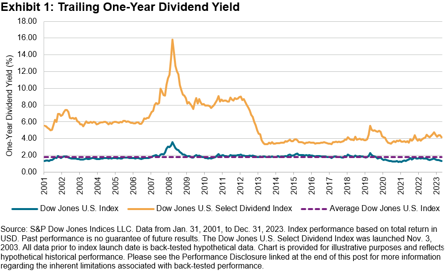 Trailing dividend yield of Dow Jones US Index, Select Dividend Index and Average Dow Jones US Index