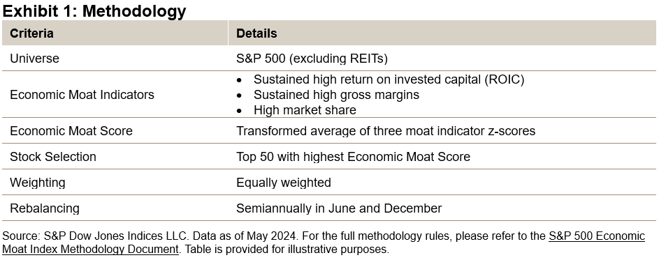 Identifying Economic Moats Using a Quantitative Lens: S&P 500 Economic Moat Index