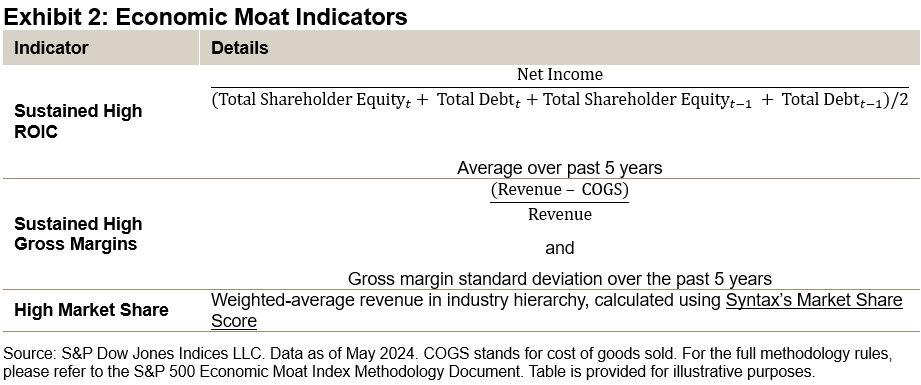 Identifying Economic Moats Using a Quantitative Lens: S&P 500 Economic Moat Index