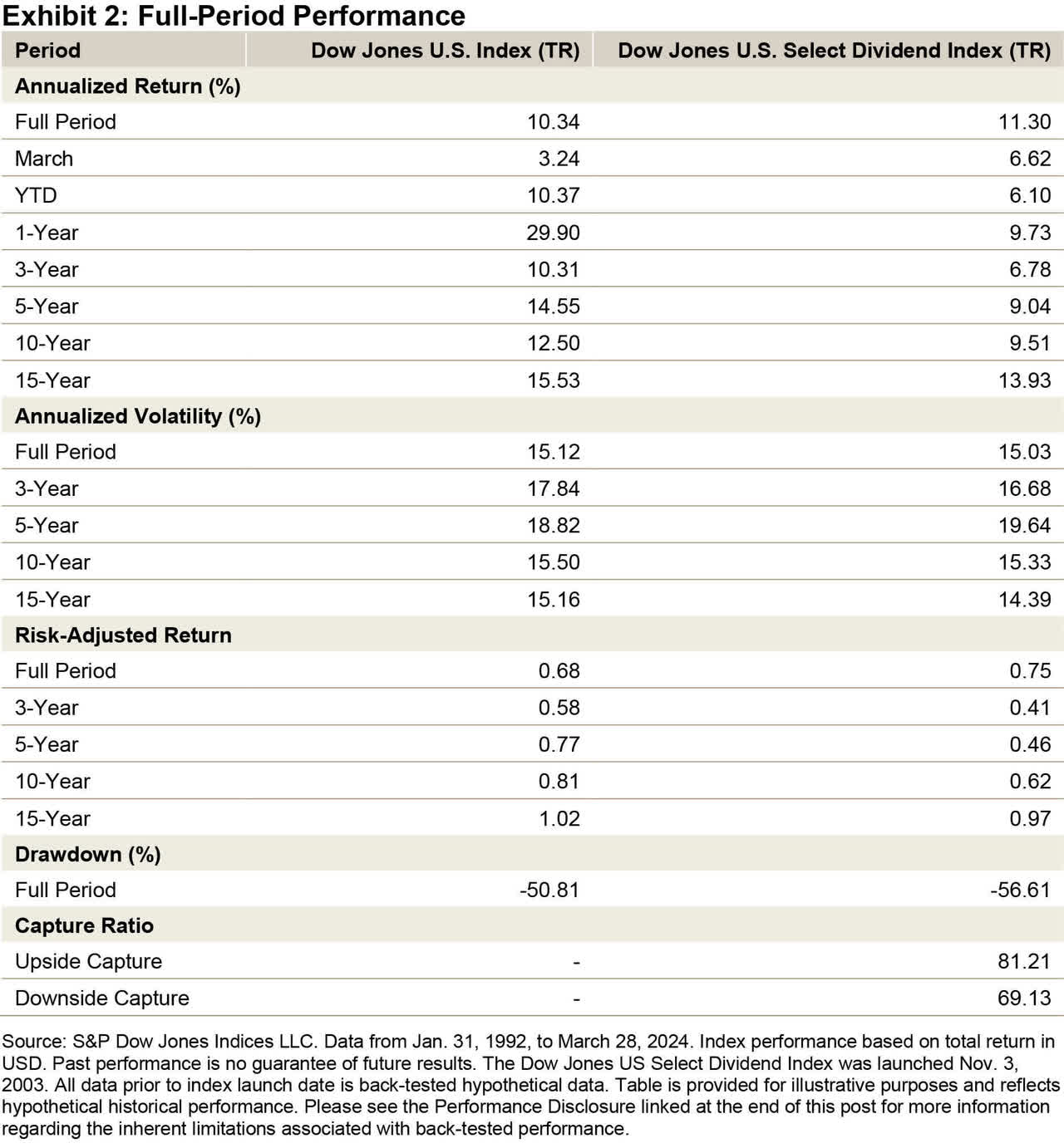 Table showing performance of Dow Jones' Indexes