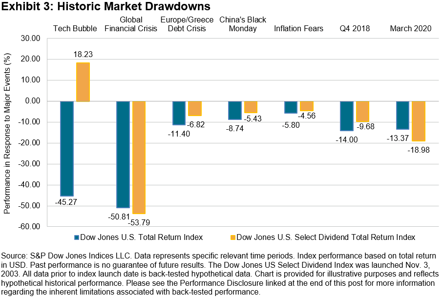 Dow Jones' indexes performance during market drawdowns