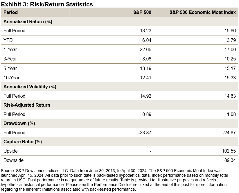 Identifying Economic Moats Using a Quantitative Lens: S&P 500 Economic Moat Index