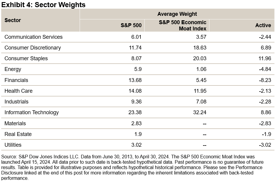 Identifying Economic Moats Using a Quantitative Lens: S&P 500 Economic Moat Index