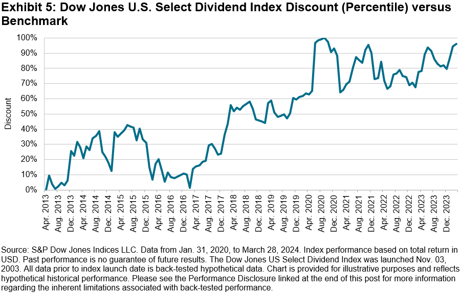 Dow Jones US Select Dividend Index discount percentile vs benchmark
