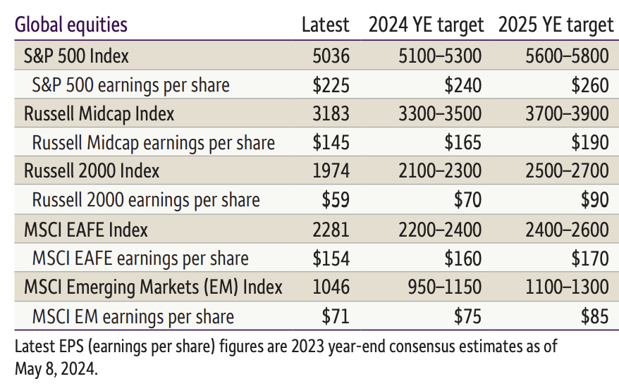 WFII introduces 2025 S&P 500 target, sees gain of as much as 9 from