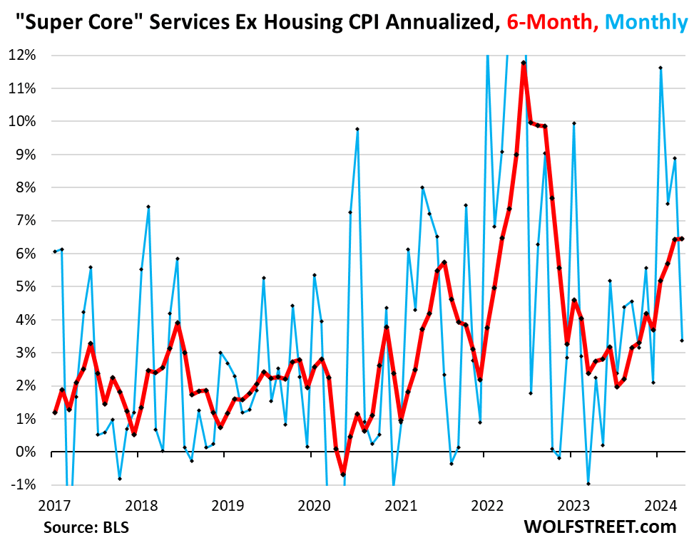 April 2024 CPI Inflation: 6-Month Core CPI Hits 4%, 6-Month Core ...