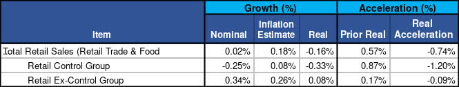 Retail Sales Inflation Adjustment