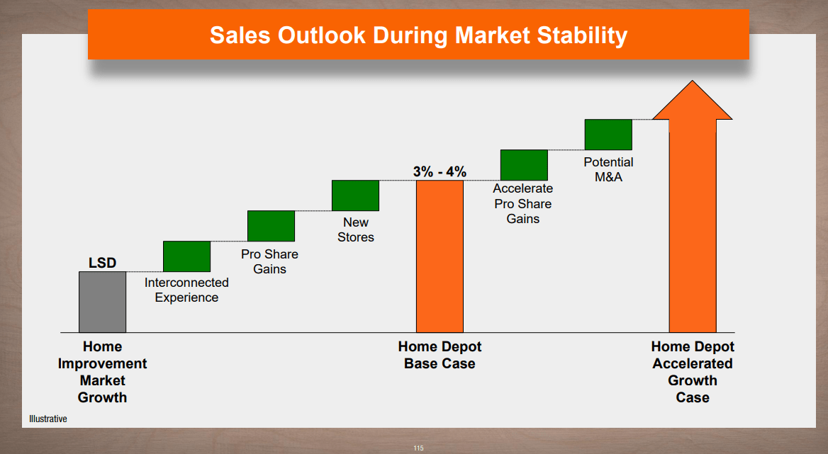 Home Depot Growth Targets