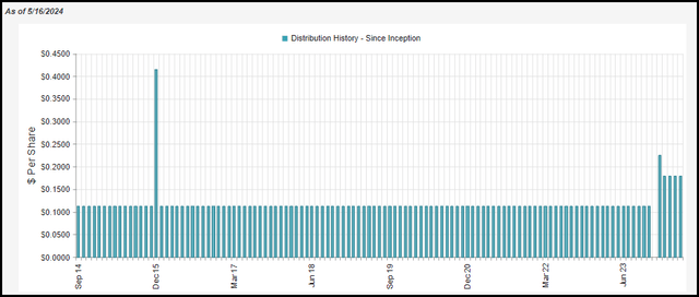 THQ Distribution History