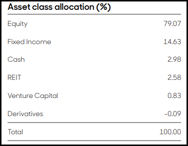 THQ Asset Allocation