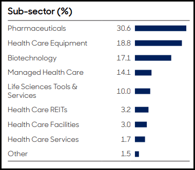 THQ Sector Allocation