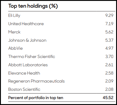 THQ Top Ten Holdings