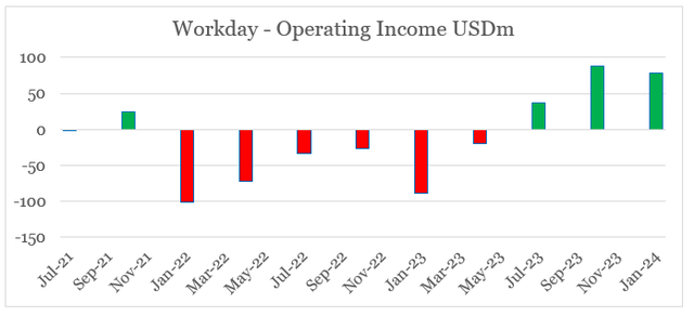 Workday quarterly earnings before Q1 2025 results