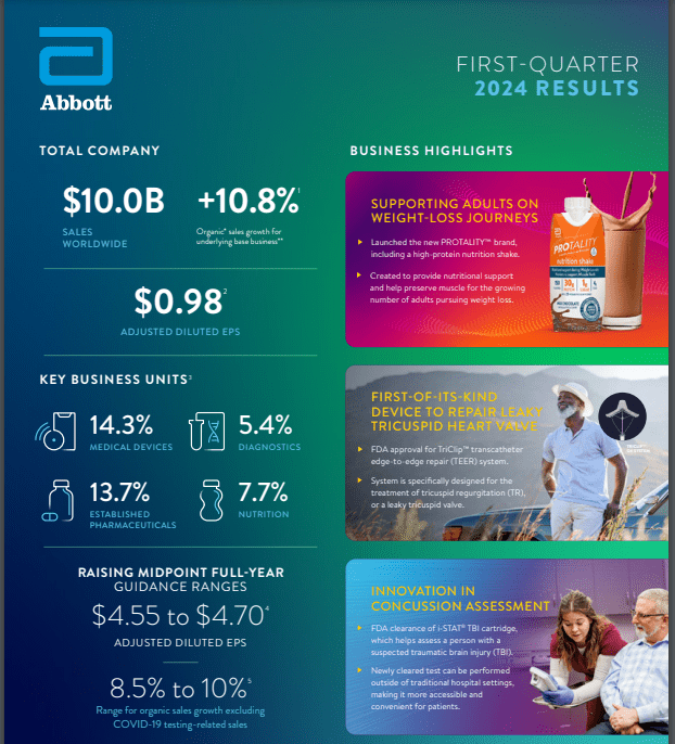 Abbott Laboratories' financial and business highlights for the first quarter ended March 31, 2024.