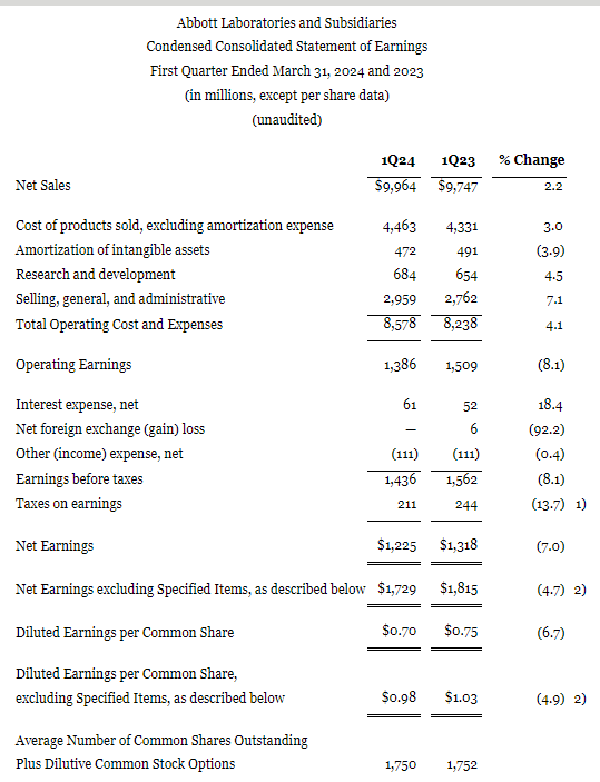 Abbott Laboratories' consolidated statement of earnings for the first quarter ended March 31, 2024.