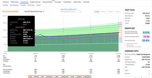 ABT in FAST Graphs.