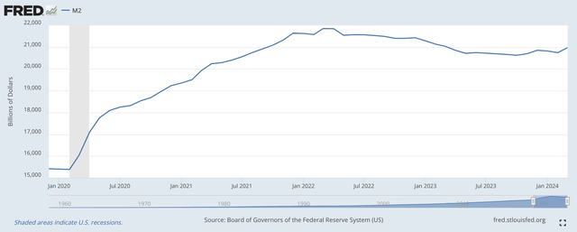 M2 Money Stock