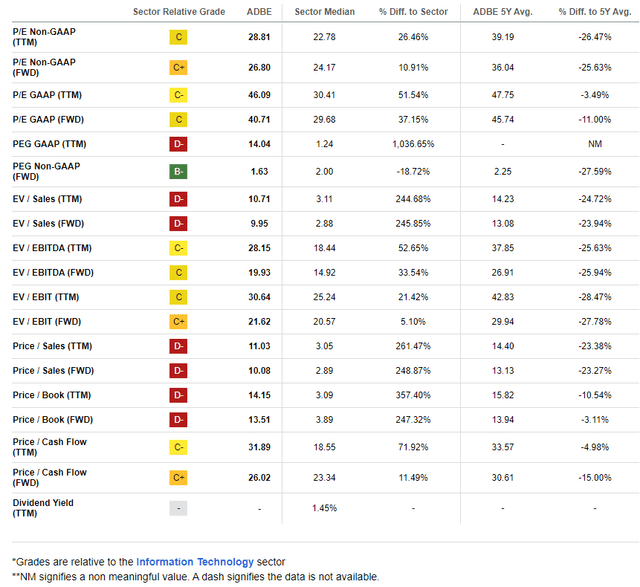 ADBE: Trading significantly below the long-term average P/E