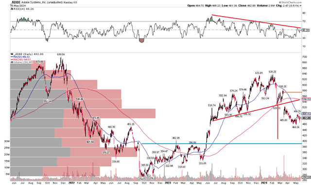 ADBE: Bearish RSI Trends, Reverse Head and Shoulders Pattern In Play