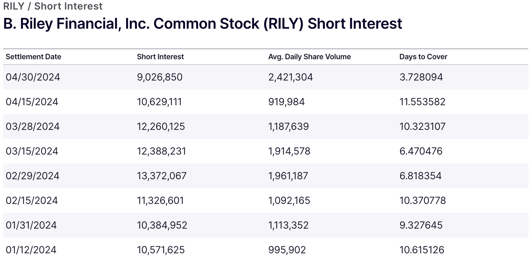 B. Riley Financial Stock Ample Liquidity, Dividend Declared, Short