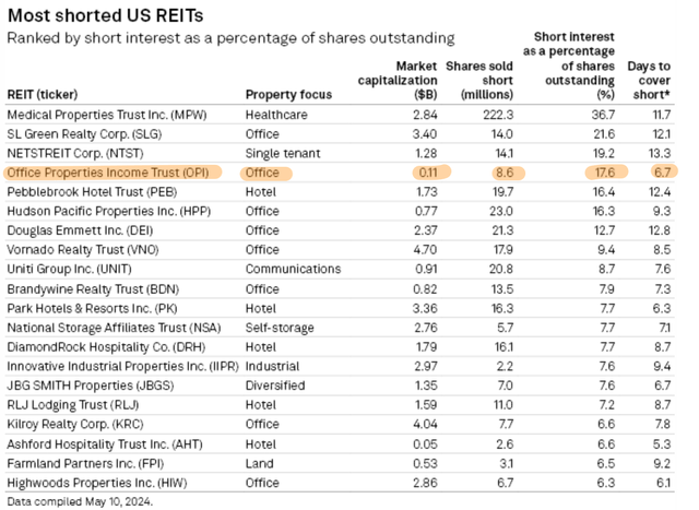 Average short-term interest rate for REITs