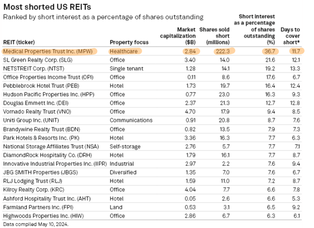Most shorted US REIT