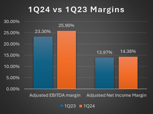 Quarterly Margins